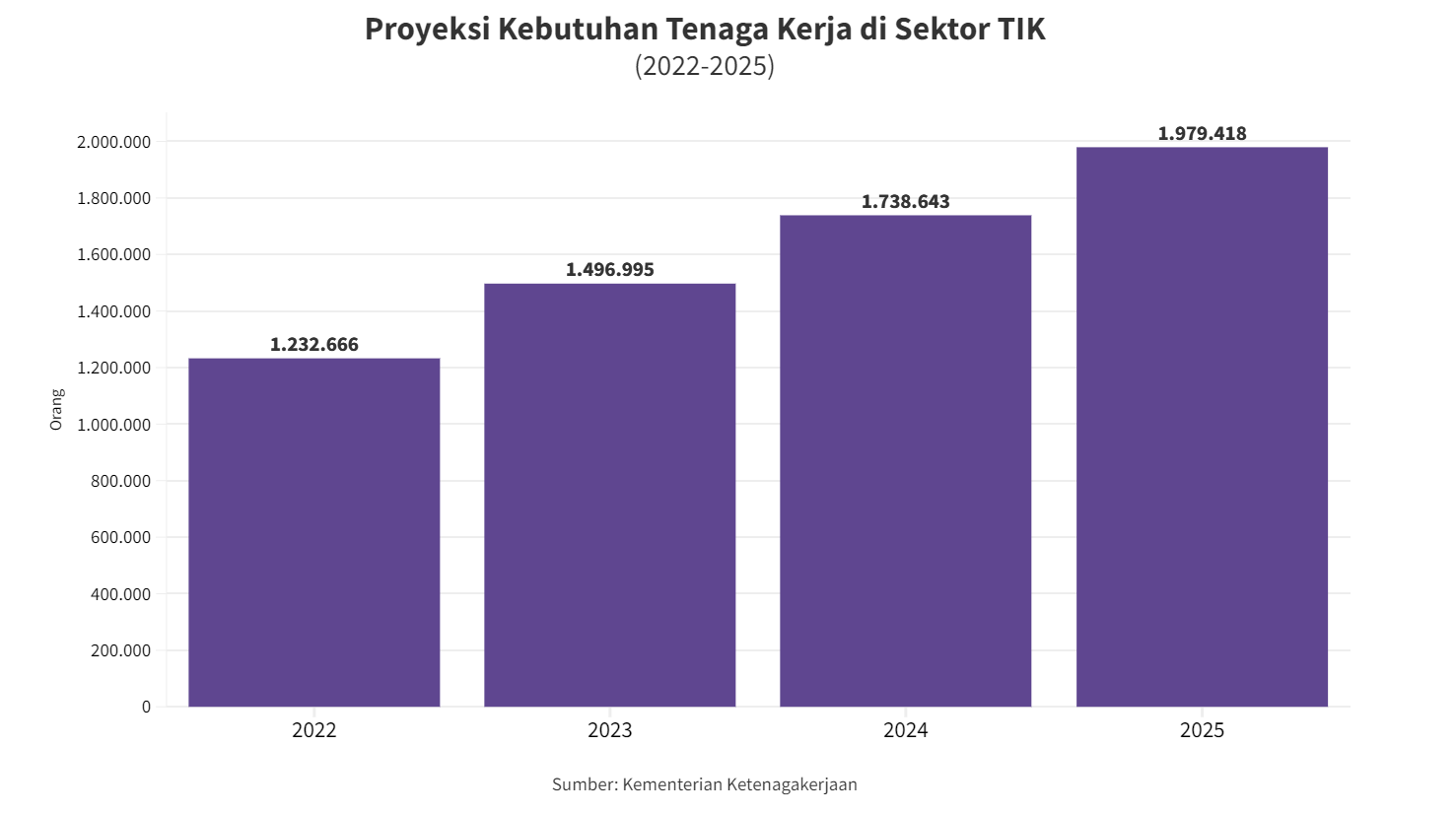 Kebutuhan Pekerja IT Indonesia Hampir Capai 2 Juta pada 2025